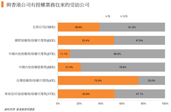 图: 与香港公司有授权业务往来的受访公司 图: 与香港公司有授权业务往来的受访公司