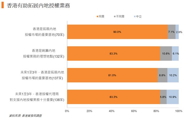 图: 香港有助拓展内地授权业务 图: 香港有助拓展内地授权业务