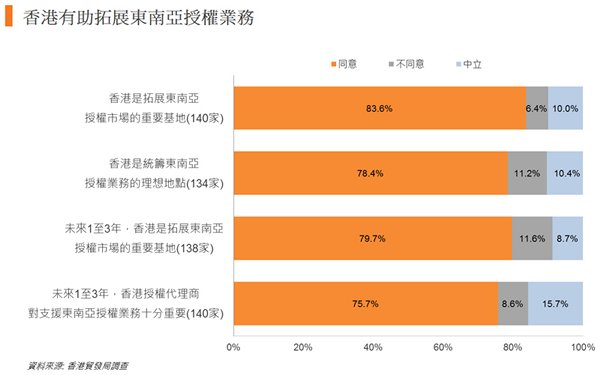图: 香港有助拓展东南亚授权业务 图: 香港有助拓展东南亚授权业务