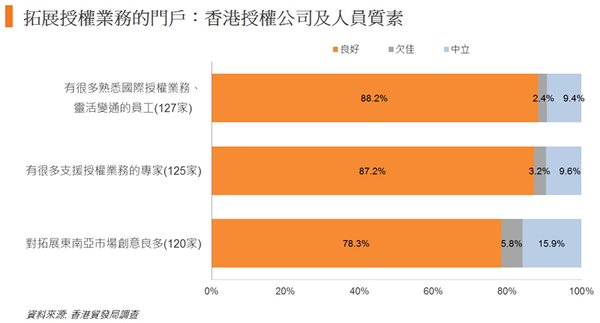 图: 拓展授权业务的门户: 香港授权公司及人员质素 图: 拓展授权业务的门户: 香港授权公司及人员质素