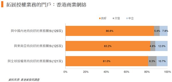 图: 拓展授权业务的门户: 香港商业网络 图: 拓展授权业务的门户: 香港商业网络