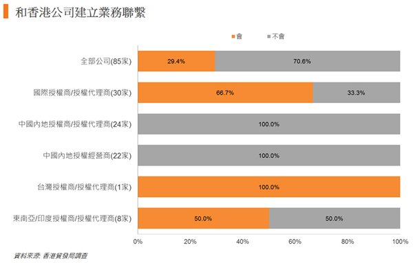 图: 和香港公司建立业务联系 图: 和香港公司建立业务联系