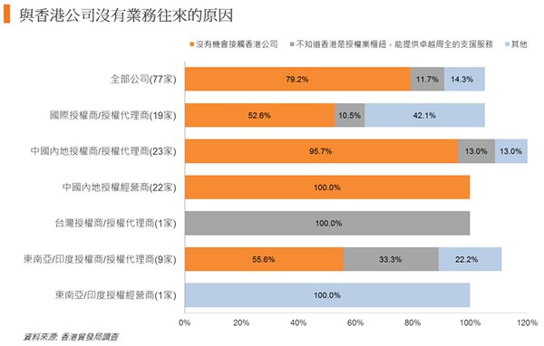 图; 与香港公司没有业务往来的原因 图; 与香港公司没有业务往来的原因