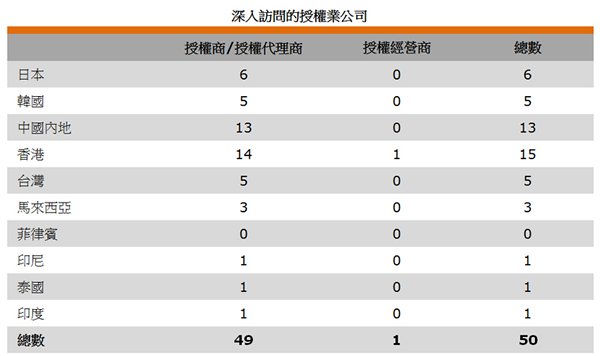 表: 深入访问的授权业公司 表: 深入访问的授权业公司