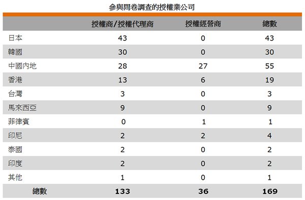 表: 参与问卷调查的授权业公司 表: 参与问卷调查的授权业公司
