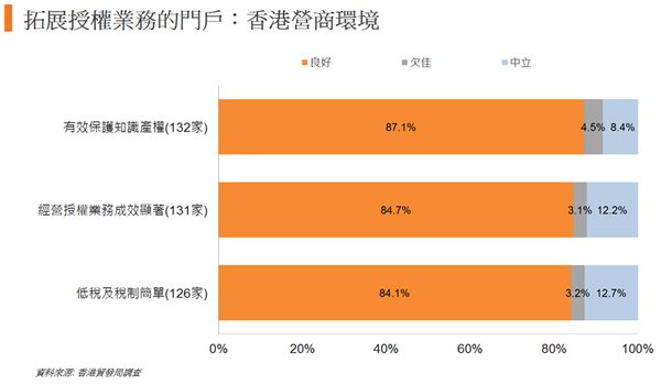 图: 拓展授权业务的门户:香港营商环境 图: 拓展授权业务的门户:香港营商环境