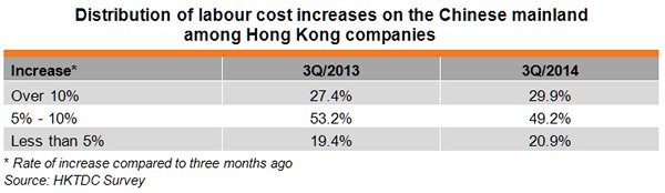 Table: Distribution of labour cost increases on the Chinese mainland among Hong Kong companies Table: Distribution of labour cost increases on the Chinese mainland among Hong Kong companies