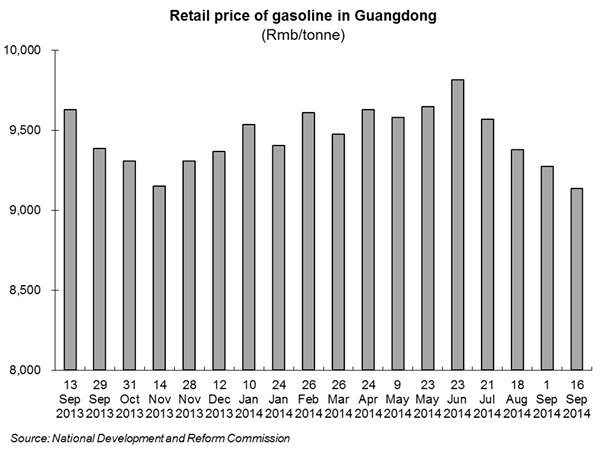Chart: Retail price of gasoline in Guangdong Chart: Retail price of gasoline in Guangdong