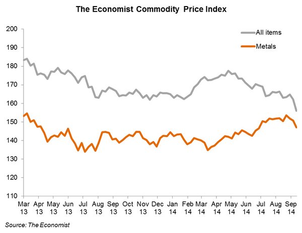 Chart: The Economist Commodity Price Index Chart: The Economist Commodity Price Index