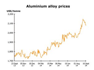 Chart: Aluminium alloy prices Chart: Aluminium alloy prices