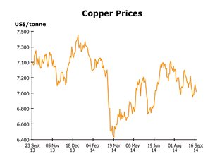 Chart: Copper prices Chart: Copper prices