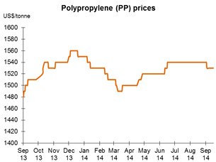 Chart: Polypropylene (PP) prices Chart: Polypropylene (PP) prices
