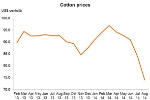 Chart: Cotton prices Chart: Cotton prices