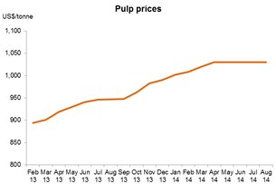 Chart: Pulp prices Chart: Pulp prices