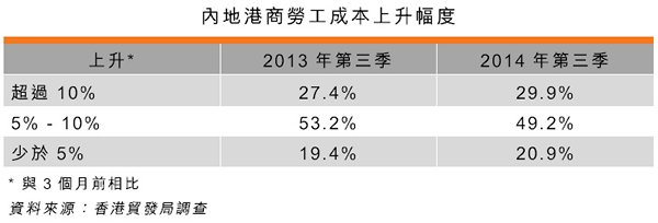 表:內地港商勞工成本上升幅度 表:內地港商勞工成本上升幅度
