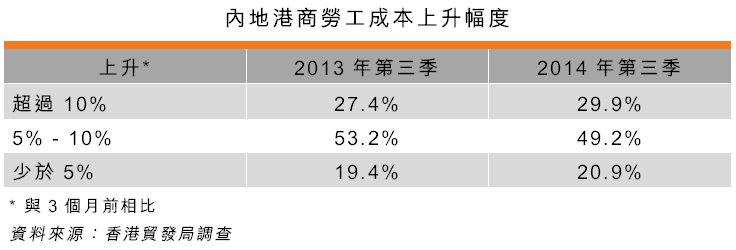 表：內地港商勞工成本上升幅度