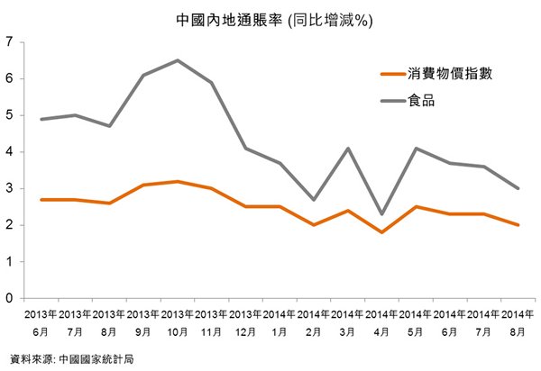 圖:中國內地通賬率 圖:中國內地通賬率