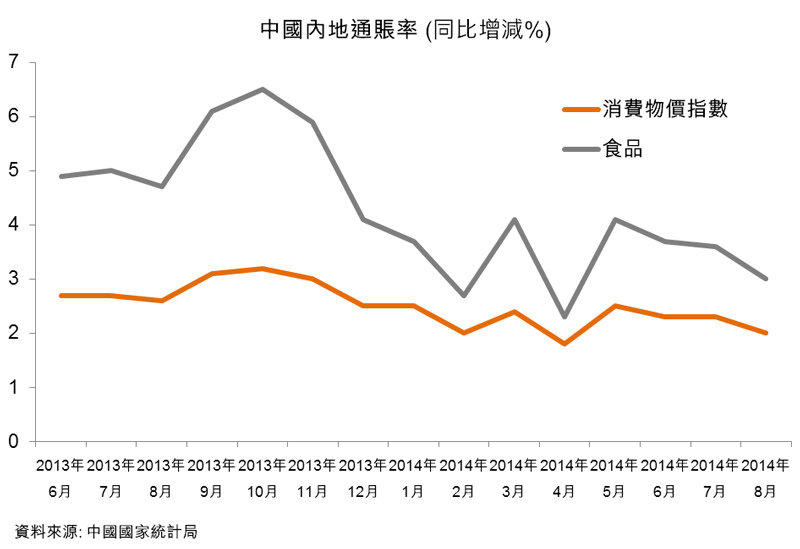 圖：中國內地通賬率
