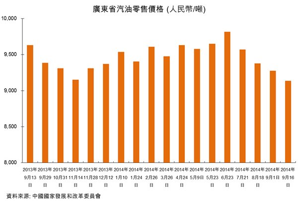 圖：廣東省汽油零售價格