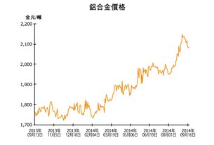 圖:鋁合金價格 圖:鋁合金價格