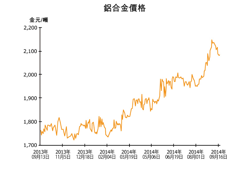 圖：鋁合金價格
