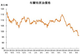 圖:布蘭特原油價格 圖:布蘭特原油價格