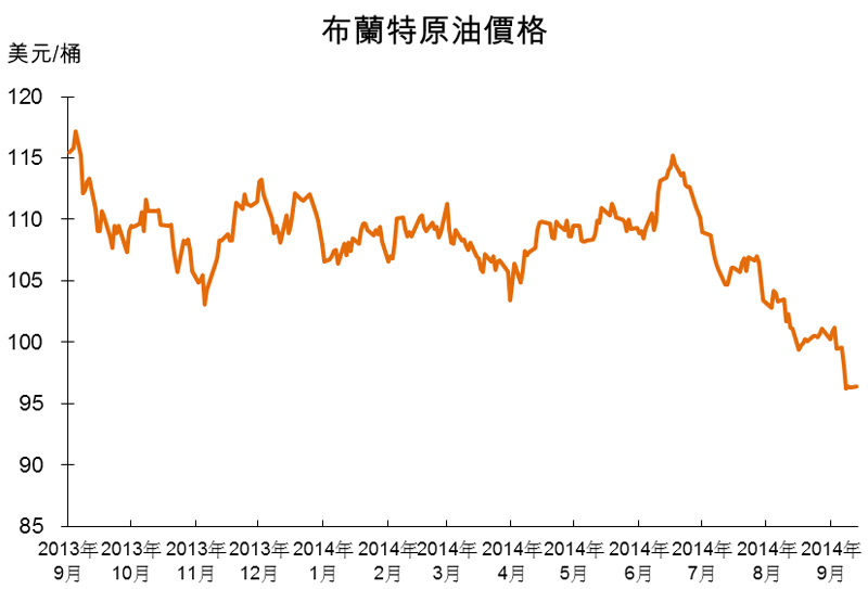 圖：布蘭特原油價格