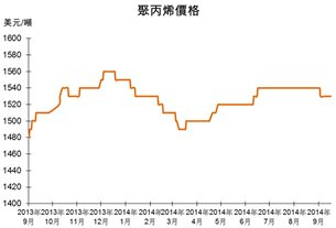 圖:聚丙烯價格 圖:聚丙烯價格