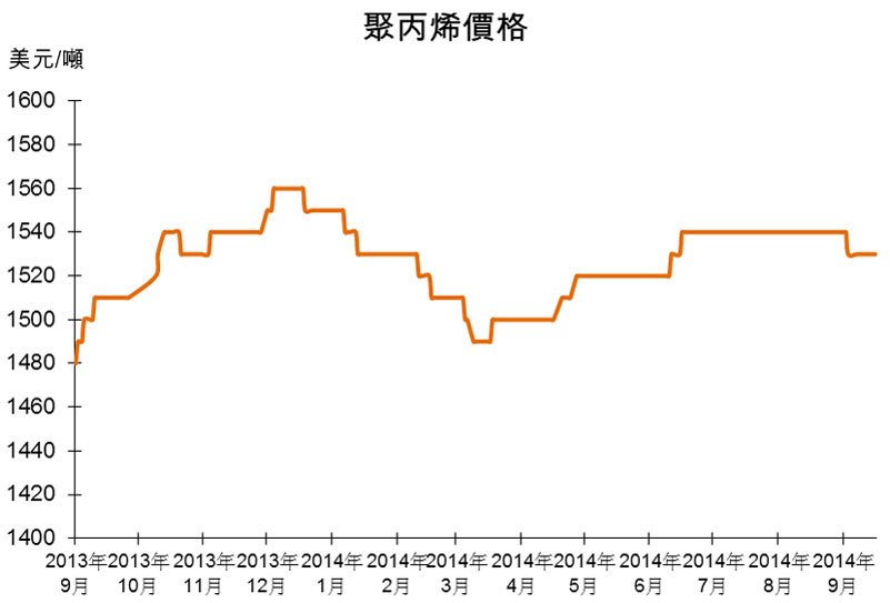 圖：聚丙烯價格