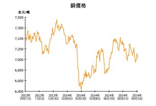 圖:銅價格 圖:銅價格