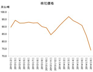 圖:棉花價格 圖:棉花價格