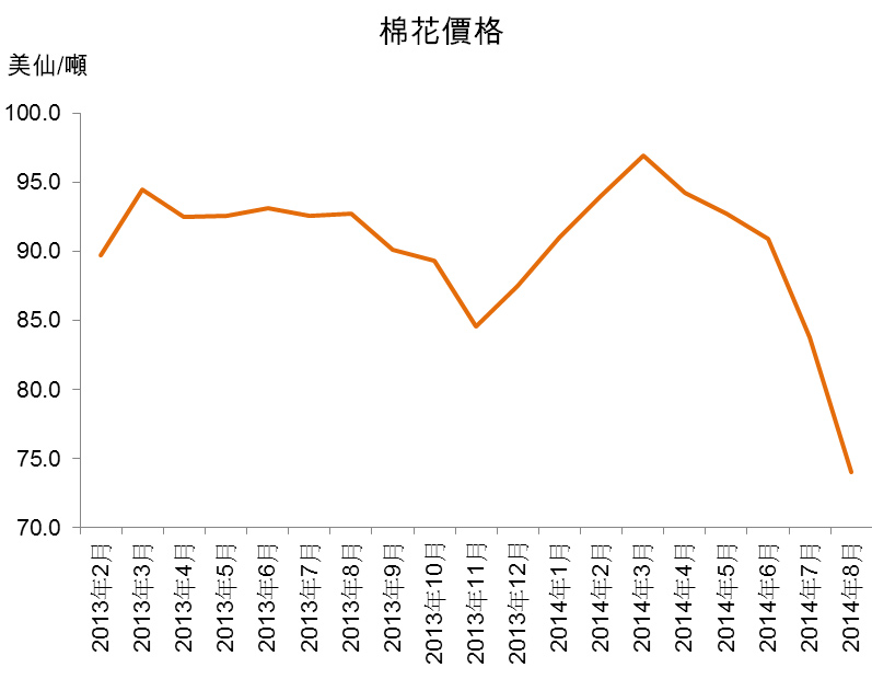 圖：棉花價格