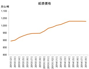 圖:紙漿價格 圖:紙漿價格