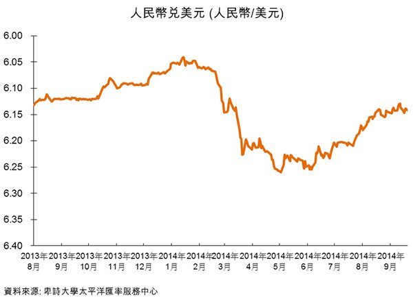 圖:人民幣兌美元 圖:人民幣兌美元