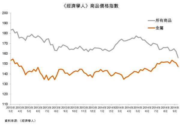 圖:《經濟學人》商品價格指數 圖:《經濟學人》商品價格指數