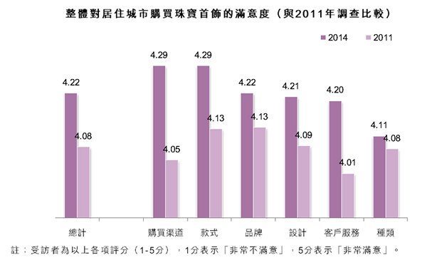 圖:整體對居住城市購買珠寶首飾的滿意度(與2011年調查比較) 圖:整體對居住城市購買珠寶首飾的滿意度(與2011年調查比較)