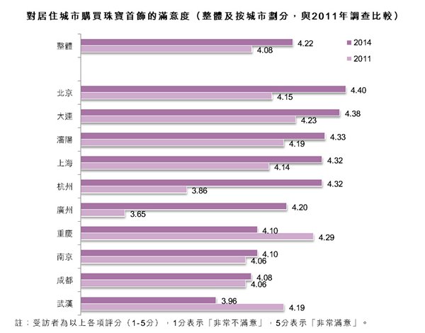 圖:對居住城市購買珠寶首飾的滿意度(整體及按城市劃分,與2011年調查比較) 圖:對居住城市購買珠寶首飾的滿意度(整體及按城市劃分,與2011年調查比較)