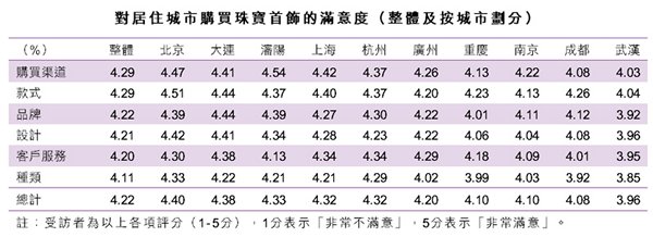 表:對居住城市購買珠寶首飾的滿意度(整體及按城市劃分) 表:對居住城市購買珠寶首飾的滿意度(整體及按城市劃分)