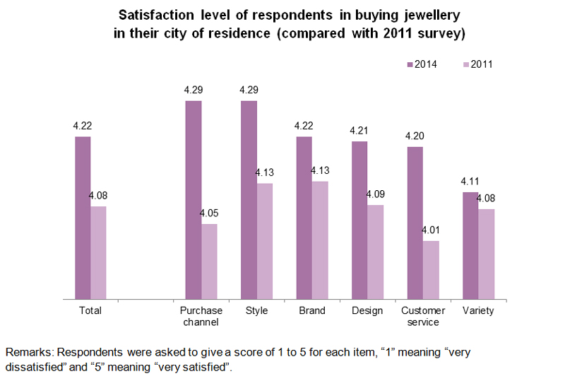 Chart: Satisfaction level of respondents in buying jewellery in their city of residence