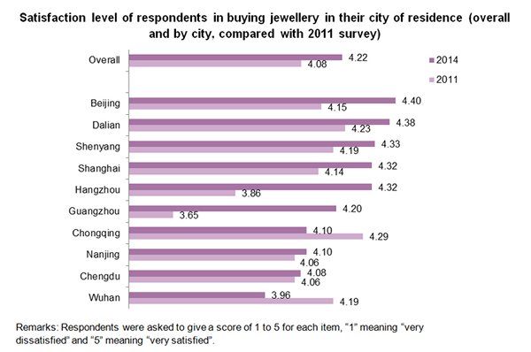 Chart: Satisfaction level of respondents in buying jewellery in their city of residence