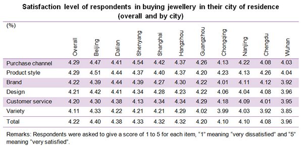 Table: Satisfaction level of respondents in buying jewellery in their city of residence