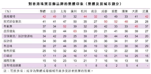 表:對香港珠寶首飾品牌的整體印象(整體及按城市劃分) 表:對香港珠寶首飾品牌的整體印象(整體及按城市劃分)