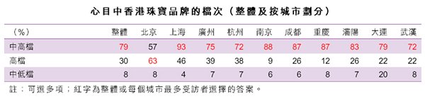 表:心目中香港珠宝品牌的档次（整体及按城市划分）