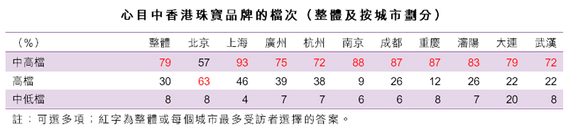 表:心目中香港珠寶品牌的檔次（整體及按城市劃分）