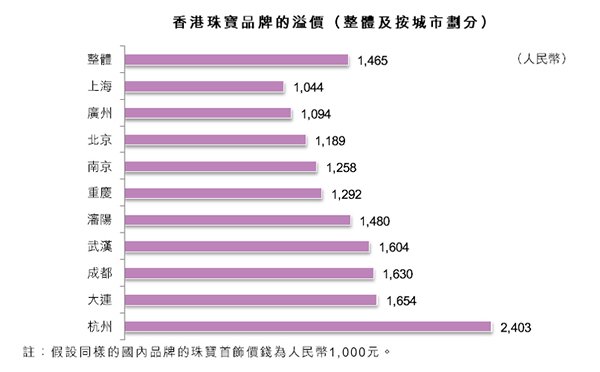 圖:香港珠寶品牌的溢價（整體及按城市劃分）
