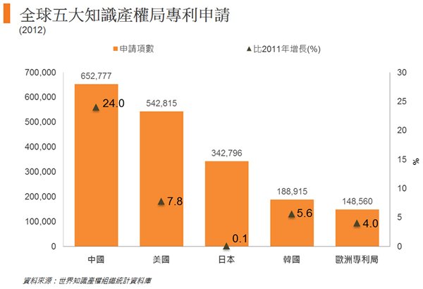 圖: 全球五大知識產權局專利申請 圖: 全球五大知識產權局專利申請