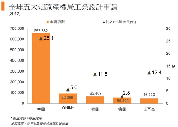 圖: 全球五大知識產權局工業設計申請 圖: 全球五大知識產權局工業設計申請