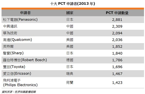 表: 十大PCT申請者(2013年) 表: 十大PCT申請者(2013年)