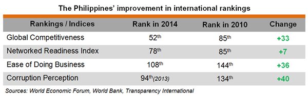 Table: Improvement of the Philippines in international rankings Table: Improvement of the Philippines in international rankings