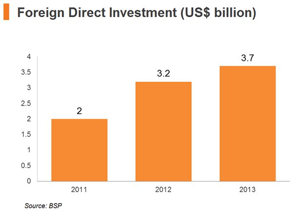 Chart: Foreign Direct Investment Chart: Foreign Direct Investment